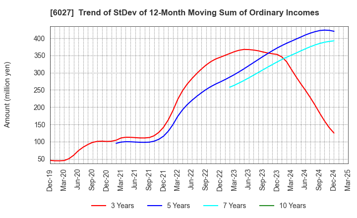 6027 Bengo4.com,Inc.: Trend of StDev of 12-Month Moving Sum of Ordinary Incomes