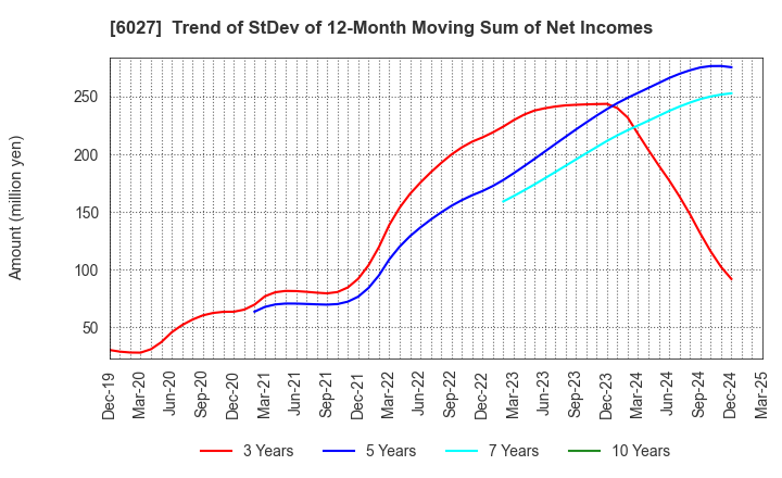 6027 Bengo4.com,Inc.: Trend of StDev of 12-Month Moving Sum of Net Incomes