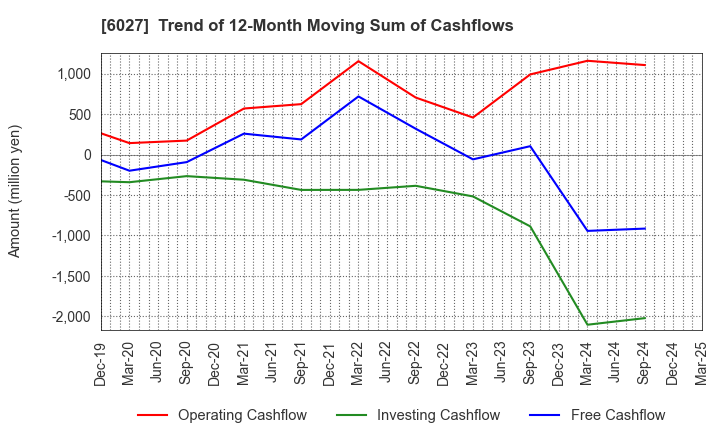 6027 Bengo4.com,Inc.: Trend of 12-Month Moving Sum of Cashflows