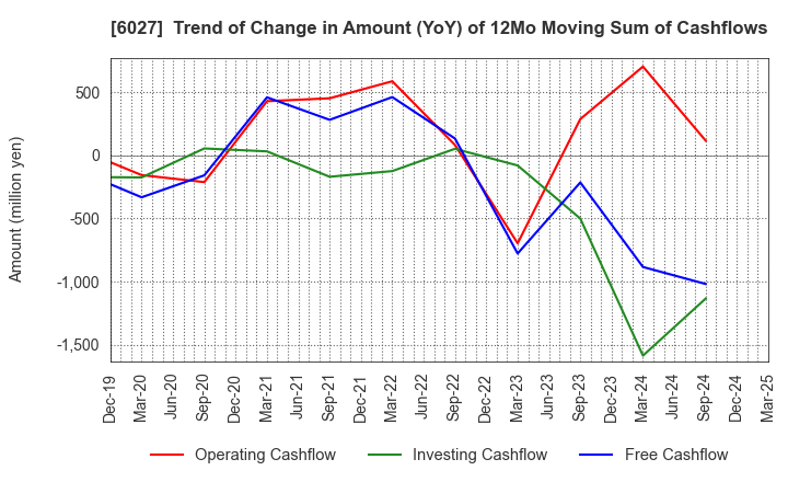 6027 Bengo4.com,Inc.: Trend of Change in Amount (YoY) of 12Mo Moving Sum of Cashflows