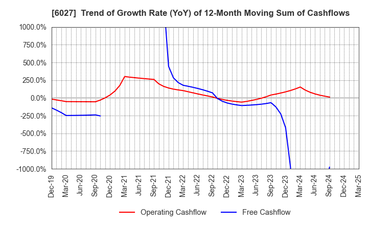 6027 Bengo4.com,Inc.: Trend of Growth Rate (YoY) of 12-Month Moving Sum of Cashflows