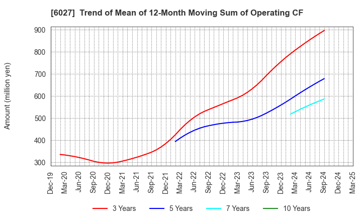 6027 Bengo4.com,Inc.: Trend of Mean of 12-Month Moving Sum of Operating CF