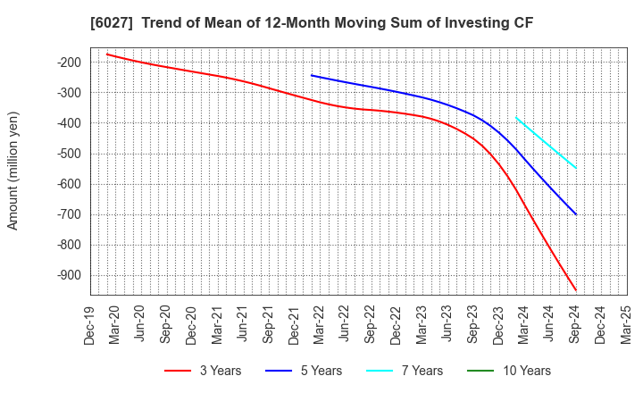 6027 Bengo4.com,Inc.: Trend of Mean of 12-Month Moving Sum of Investing CF