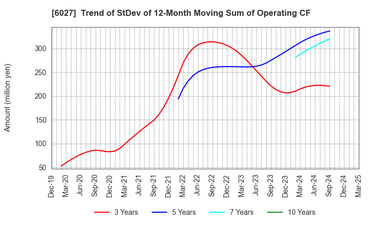 6027 Bengo4.com,Inc.: Trend of StDev of 12-Month Moving Sum of Operating CF