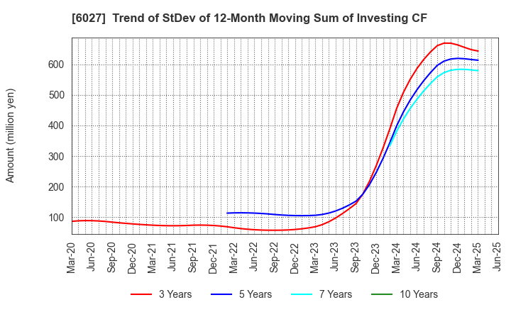 6027 Bengo4.com,Inc.: Trend of StDev of 12-Month Moving Sum of Investing CF