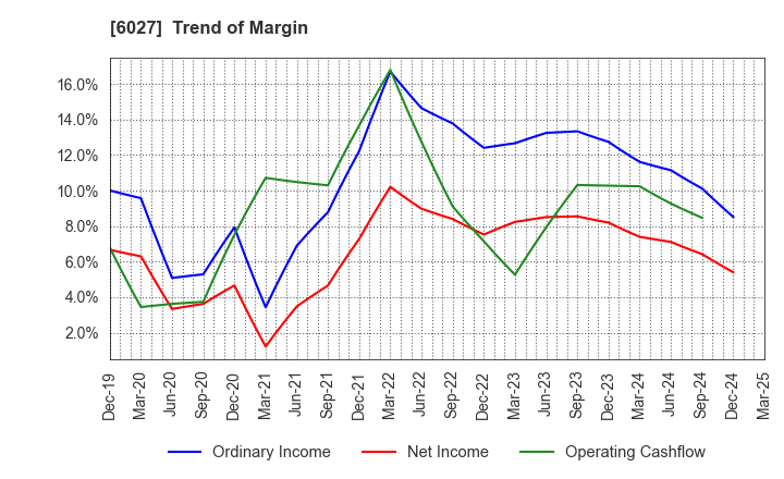 6027 Bengo4.com,Inc.: Trend of Margin