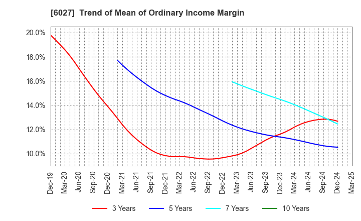 6027 Bengo4.com,Inc.: Trend of Mean of Ordinary Income Margin