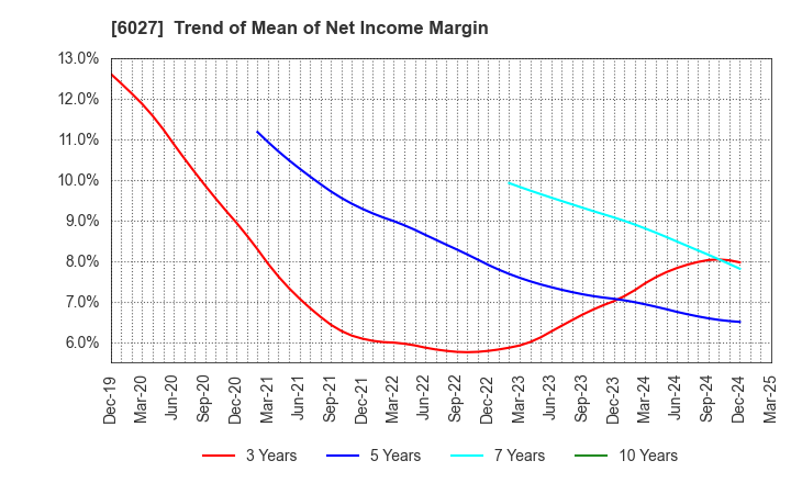 6027 Bengo4.com,Inc.: Trend of Mean of Net Income Margin