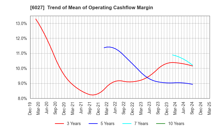 6027 Bengo4.com,Inc.: Trend of Mean of Operating Cashflow Margin