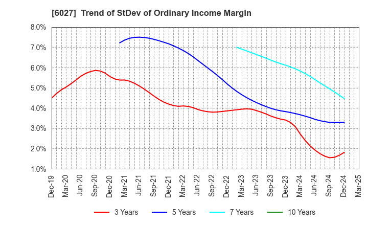 6027 Bengo4.com,Inc.: Trend of StDev of Ordinary Income Margin