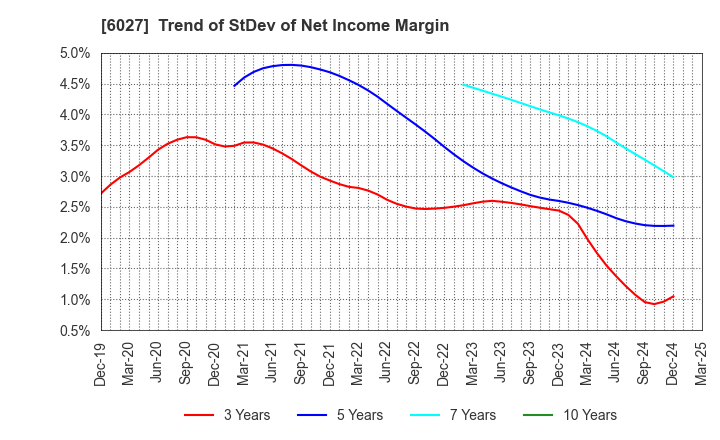 6027 Bengo4.com,Inc.: Trend of StDev of Net Income Margin