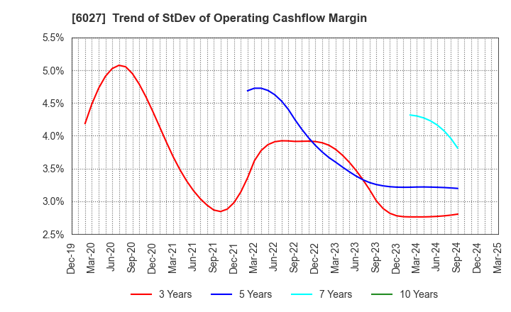 6027 Bengo4.com,Inc.: Trend of StDev of Operating Cashflow Margin