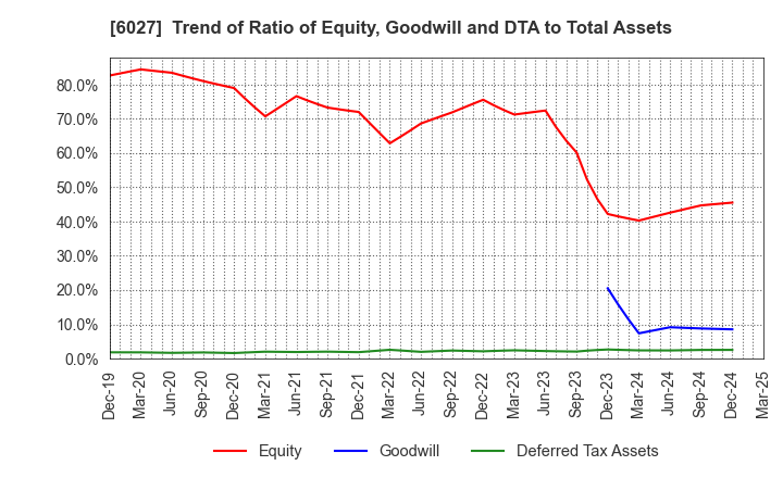 6027 Bengo4.com,Inc.: Trend of Ratio of Equity, Goodwill and DTA to Total Assets