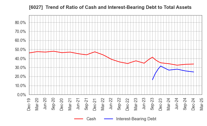 6027 Bengo4.com,Inc.: Trend of Ratio of Cash and Interest-Bearing Debt to Total Assets