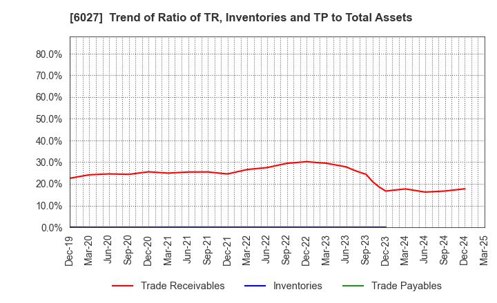 6027 Bengo4.com,Inc.: Trend of Ratio of TR, Inventories and TP to Total Assets
