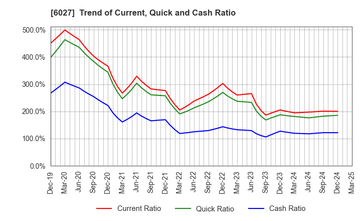 6027 Bengo4.com,Inc.: Trend of Current, Quick and Cash Ratio