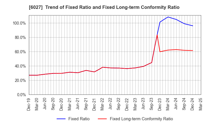 6027 Bengo4.com,Inc.: Trend of Fixed Ratio and Fixed Long-term Conformity Ratio