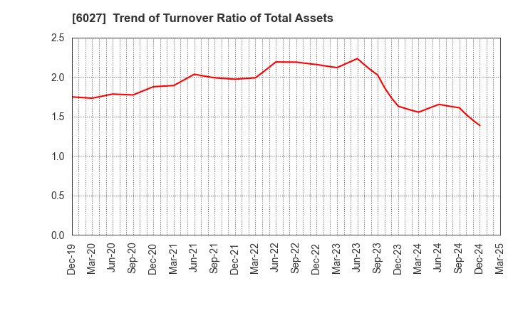 6027 Bengo4.com,Inc.: Trend of Turnover Ratio of Total Assets