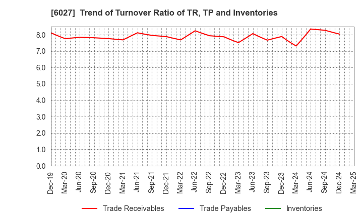 6027 Bengo4.com,Inc.: Trend of Turnover Ratio of TR, TP and Inventories