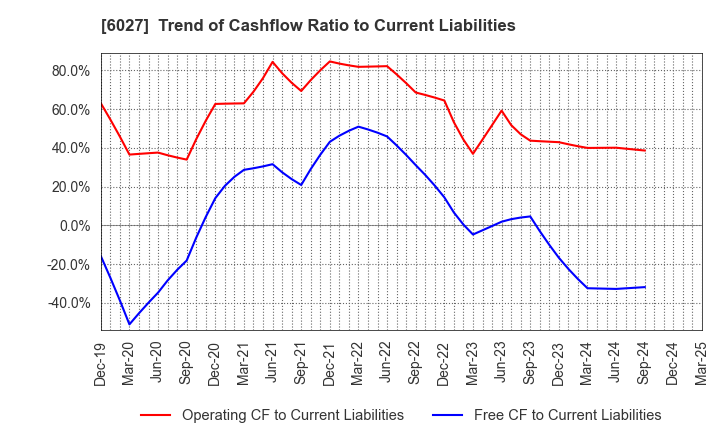 6027 Bengo4.com,Inc.: Trend of Cashflow Ratio to Current Liabilities