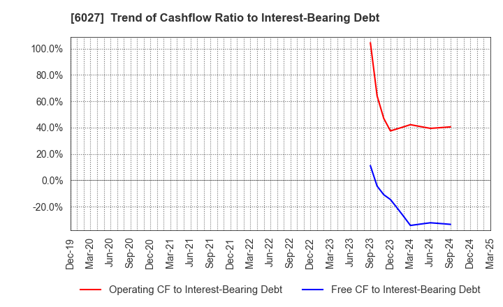 6027 Bengo4.com,Inc.: Trend of Cashflow Ratio to Interest-Bearing Debt