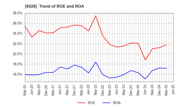6028 TechnoPro Holdings,Inc.: Trend of ROE and ROA