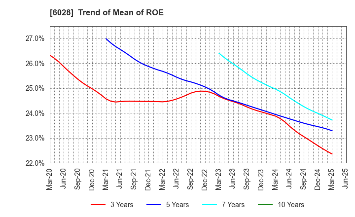6028 TechnoPro Holdings,Inc.: Trend of Mean of ROE