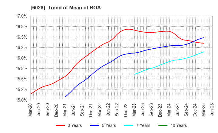 6028 TechnoPro Holdings,Inc.: Trend of Mean of ROA