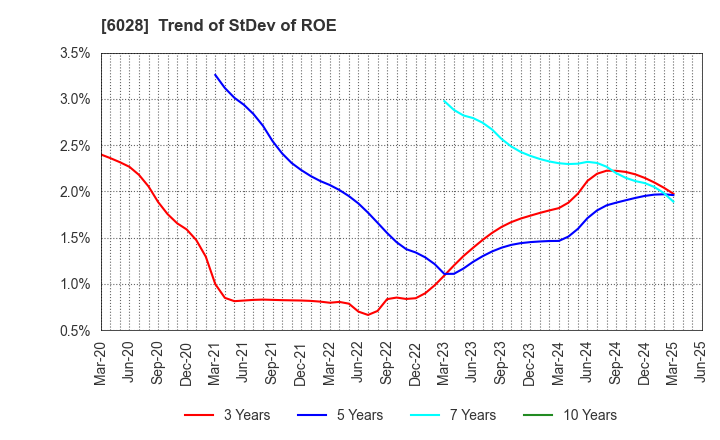 6028 TechnoPro Holdings,Inc.: Trend of StDev of ROE