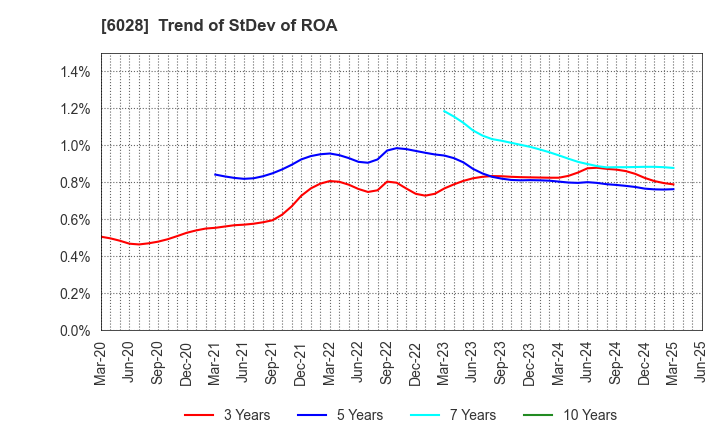 6028 TechnoPro Holdings,Inc.: Trend of StDev of ROA