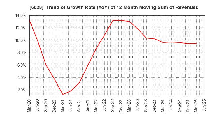 6028 TechnoPro Holdings,Inc.: Trend of Growth Rate (YoY) of 12-Month Moving Sum of Revenues