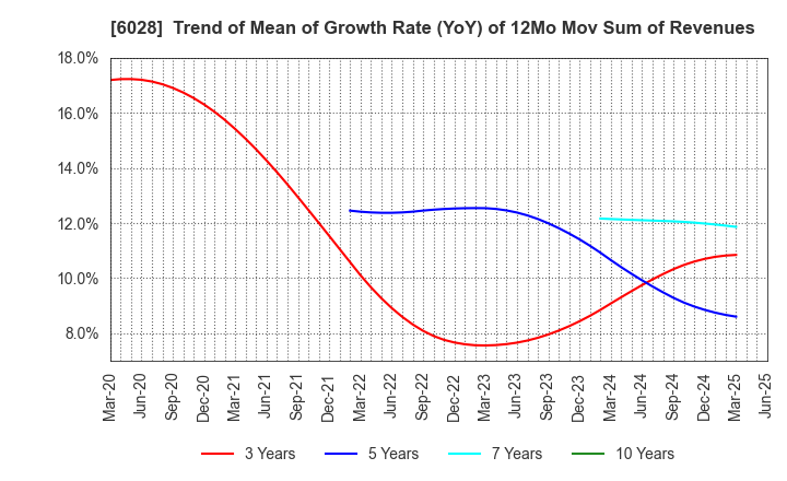 6028 TechnoPro Holdings,Inc.: Trend of Mean of Growth Rate (YoY) of 12Mo Mov Sum of Revenues