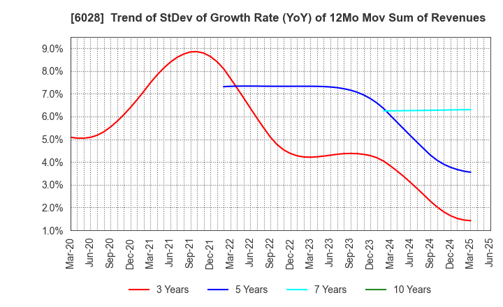 6028 TechnoPro Holdings,Inc.: Trend of StDev of Growth Rate (YoY) of 12Mo Mov Sum of Revenues