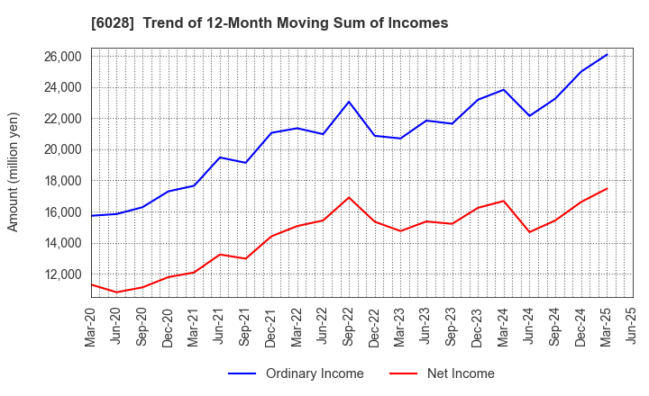 6028 TechnoPro Holdings,Inc.: Trend of 12-Month Moving Sum of Incomes