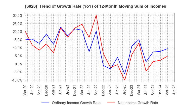 6028 TechnoPro Holdings,Inc.: Trend of Growth Rate (YoY) of 12-Month Moving Sum of Incomes