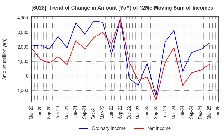 6028 TechnoPro Holdings,Inc.: Trend of Change in Amount (YoY) of 12Mo Moving Sum of Incomes
