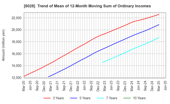 6028 TechnoPro Holdings,Inc.: Trend of Mean of 12-Month Moving Sum of Ordinary Incomes