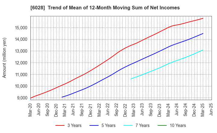 6028 TechnoPro Holdings,Inc.: Trend of Mean of 12-Month Moving Sum of Net Incomes