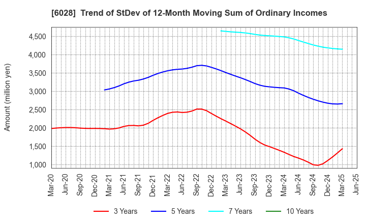6028 TechnoPro Holdings,Inc.: Trend of StDev of 12-Month Moving Sum of Ordinary Incomes