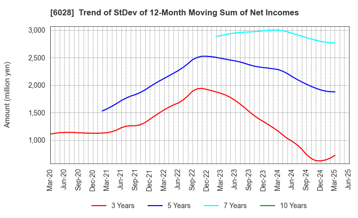 6028 TechnoPro Holdings,Inc.: Trend of StDev of 12-Month Moving Sum of Net Incomes