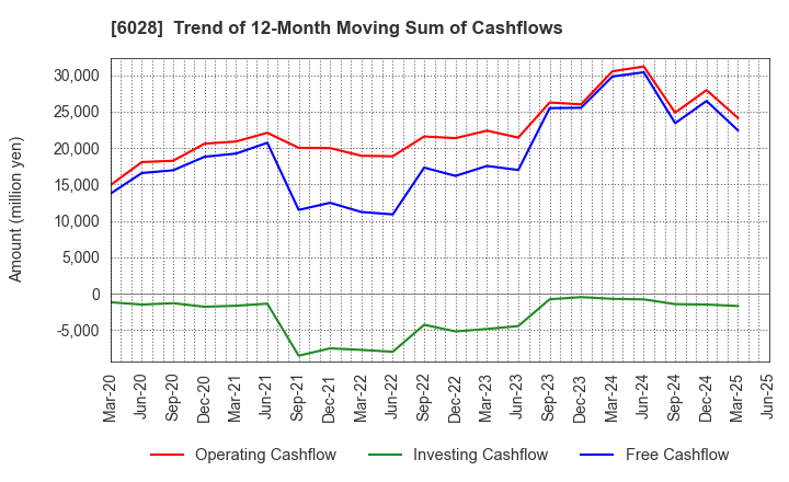 6028 TechnoPro Holdings,Inc.: Trend of 12-Month Moving Sum of Cashflows