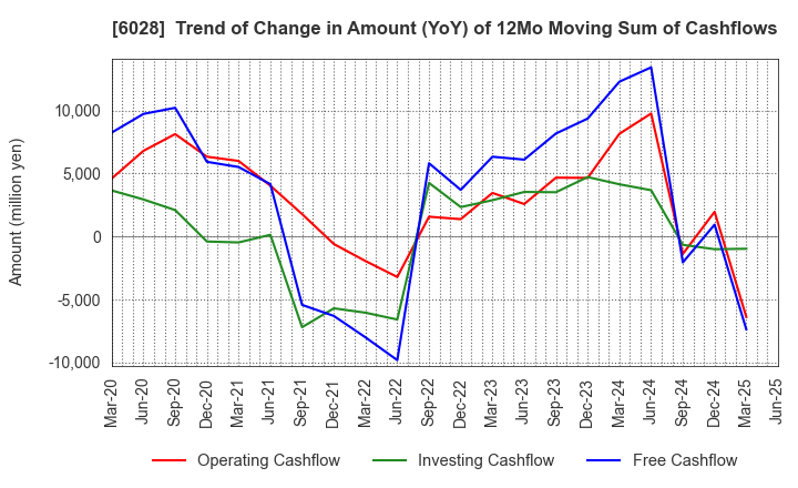 6028 TechnoPro Holdings,Inc.: Trend of Change in Amount (YoY) of 12Mo Moving Sum of Cashflows