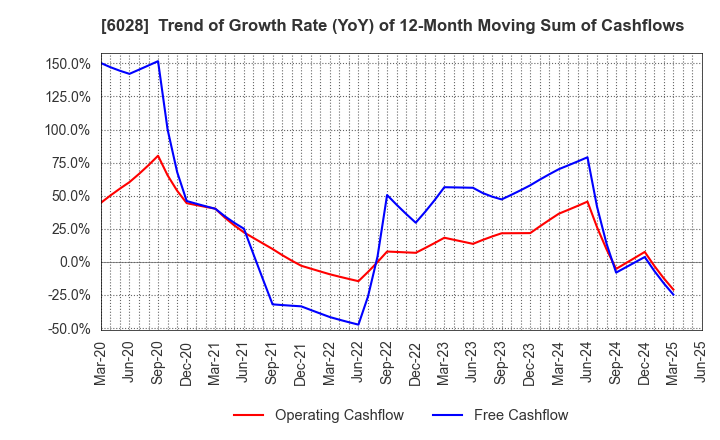 6028 TechnoPro Holdings,Inc.: Trend of Growth Rate (YoY) of 12-Month Moving Sum of Cashflows