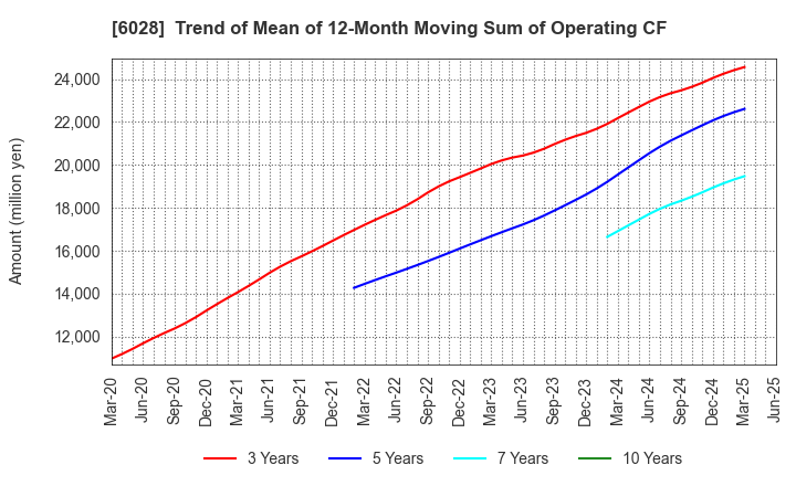 6028 TechnoPro Holdings,Inc.: Trend of Mean of 12-Month Moving Sum of Operating CF