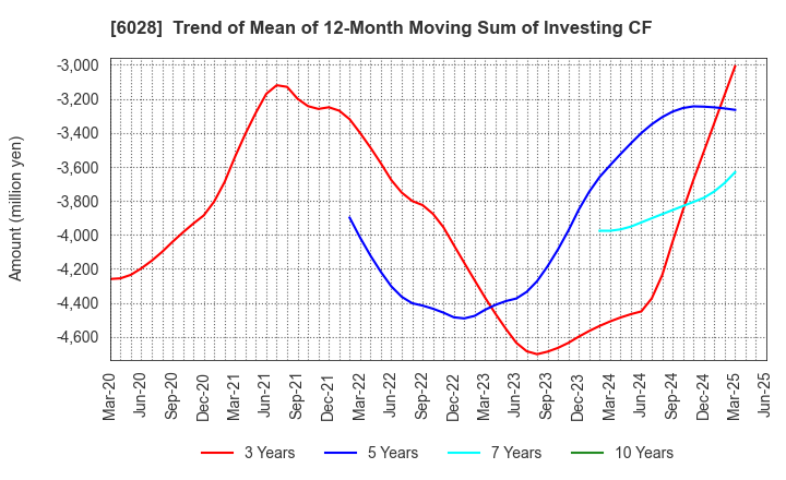 6028 TechnoPro Holdings,Inc.: Trend of Mean of 12-Month Moving Sum of Investing CF