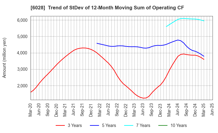 6028 TechnoPro Holdings,Inc.: Trend of StDev of 12-Month Moving Sum of Operating CF