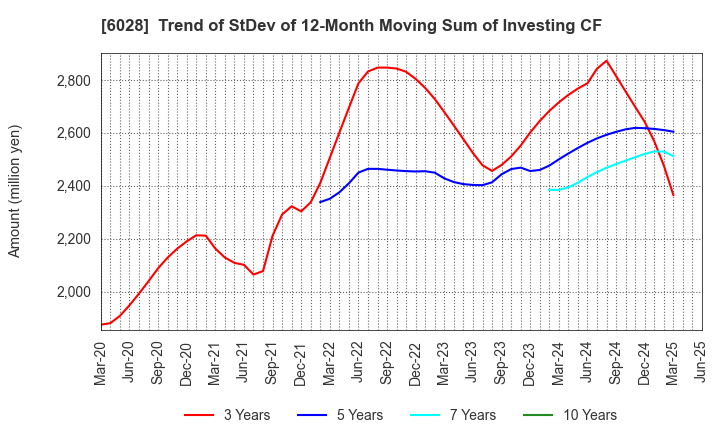 6028 TechnoPro Holdings,Inc.: Trend of StDev of 12-Month Moving Sum of Investing CF