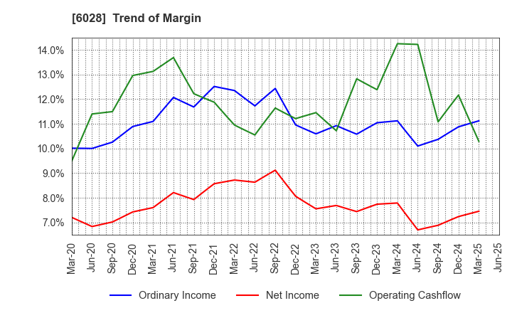 6028 TechnoPro Holdings,Inc.: Trend of Margin