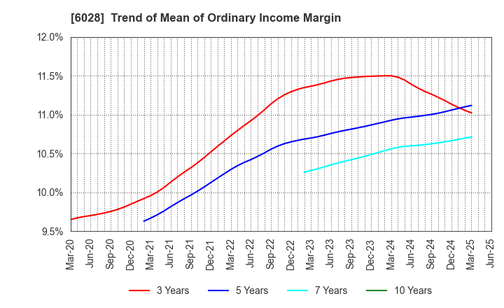6028 TechnoPro Holdings,Inc.: Trend of Mean of Ordinary Income Margin