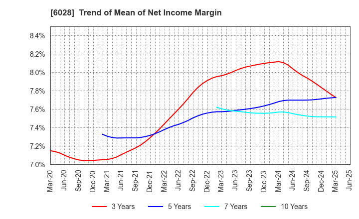 6028 TechnoPro Holdings,Inc.: Trend of Mean of Net Income Margin